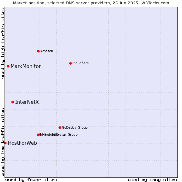 Market position of InterNetX vs. MarkMonitor vs. HostForWeb