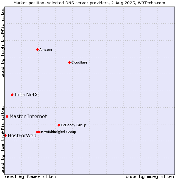 Market position of InterNetX vs. Master Internet vs. HostForWeb