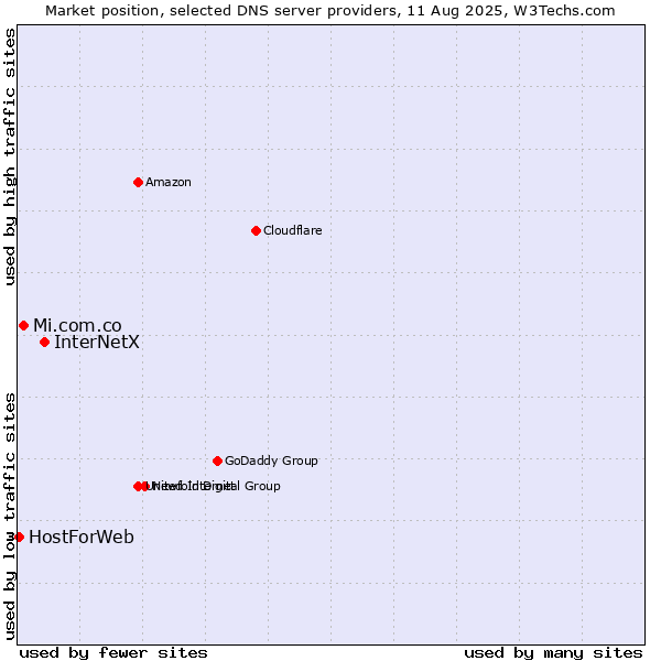 Market position of InterNetX vs. Mi.com.co vs. HostForWeb