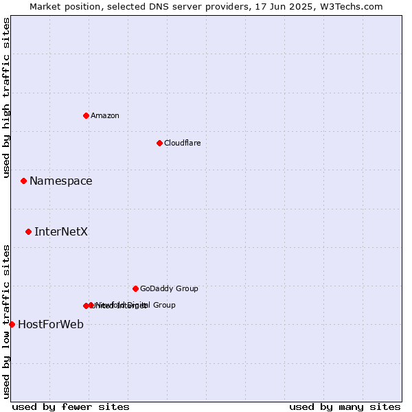 Market position of InterNetX vs. Namespace vs. HostForWeb