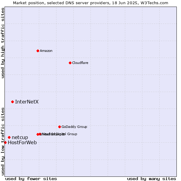 Market position of InterNetX vs. netcup vs. HostForWeb