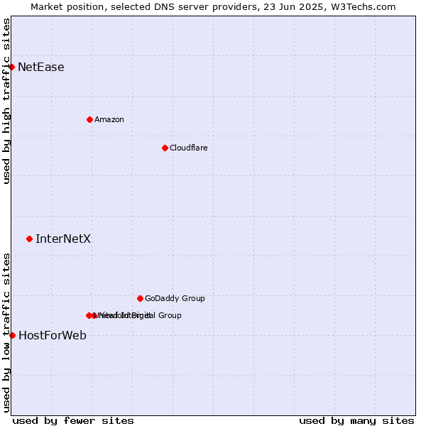 Market position of InterNetX vs. HostForWeb vs. NetEase
