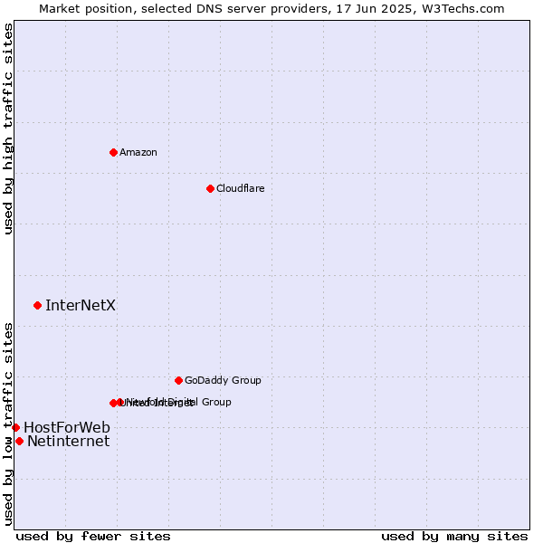Market position of InterNetX vs. Netinternet vs. HostForWeb