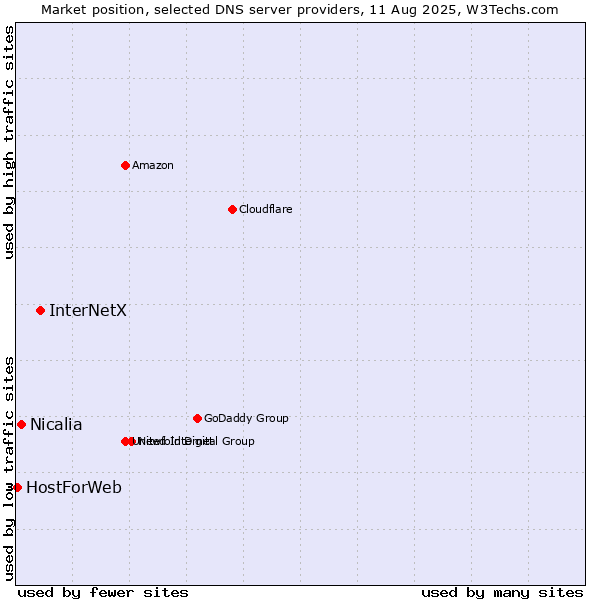Market position of InterNetX vs. Nicalia vs. HostForWeb