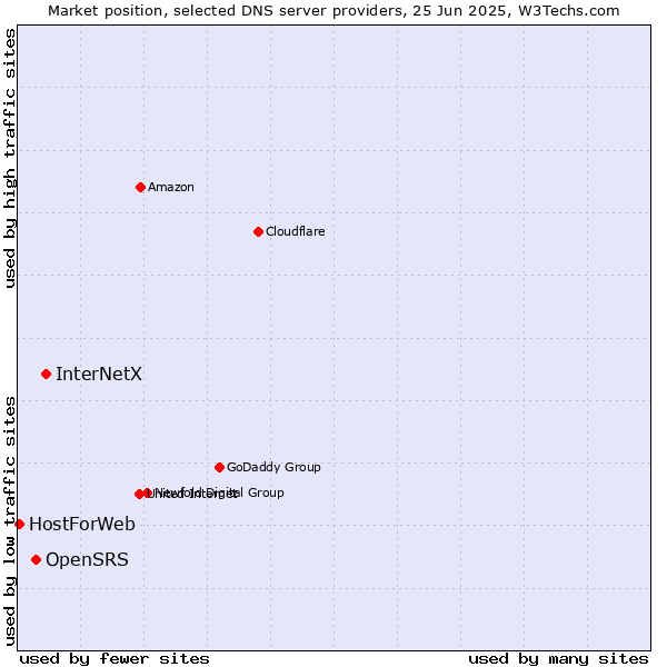 Market position of InterNetX vs. OpenSRS vs. HostForWeb