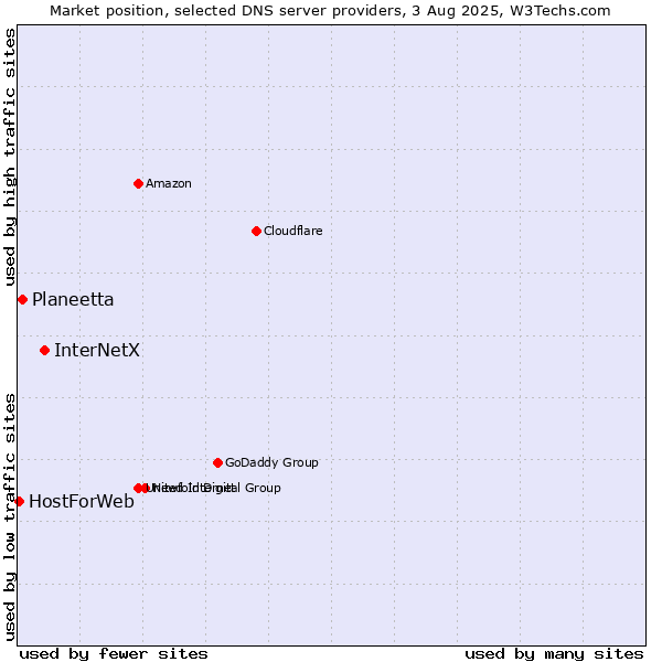 Market position of InterNetX vs. Planeetta vs. HostForWeb
