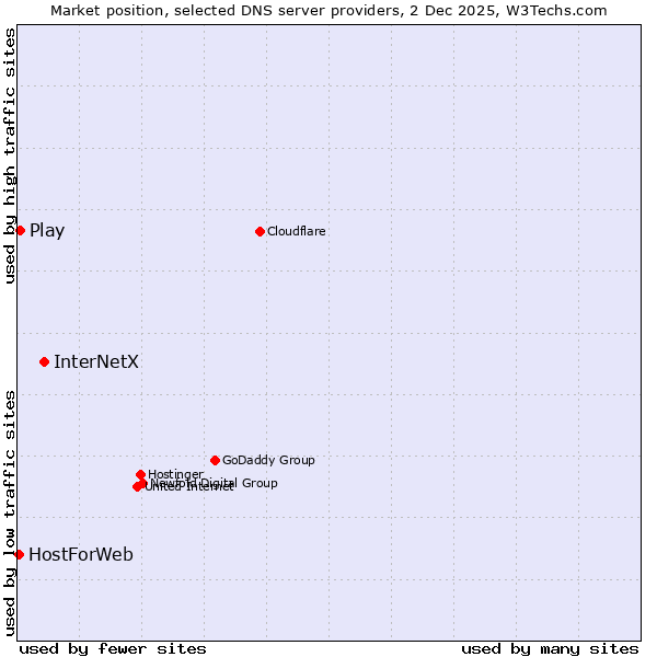 Market position of InterNetX vs. Play vs. HostForWeb