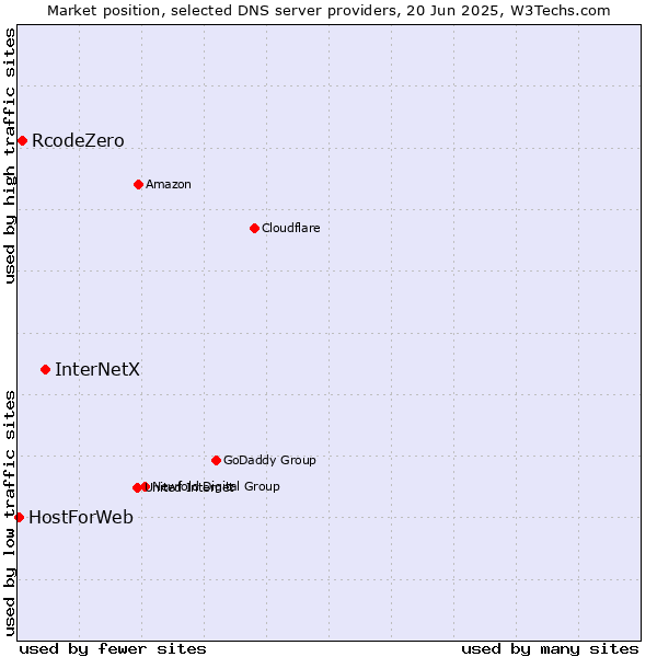 Market position of InterNetX vs. RcodeZero vs. HostForWeb