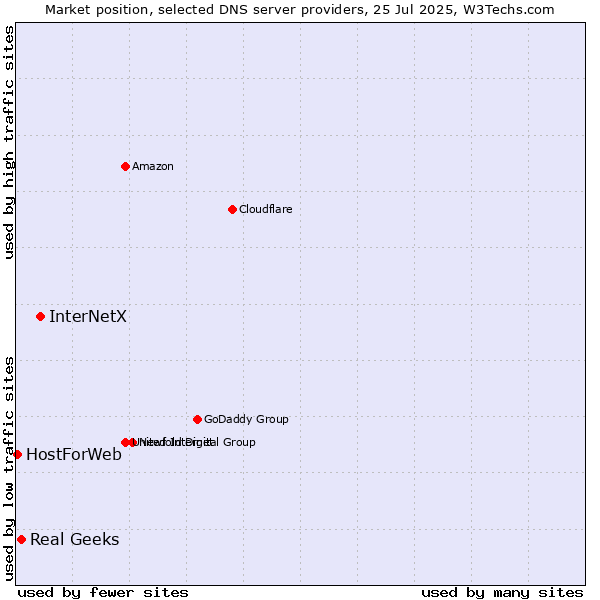 Market position of InterNetX vs. Real Geeks vs. HostForWeb