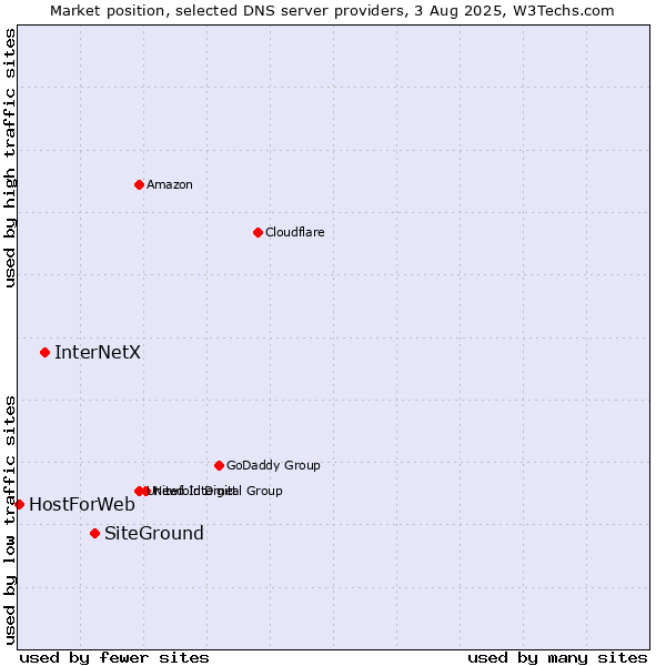 Market position of SiteGround vs. InterNetX vs. HostForWeb