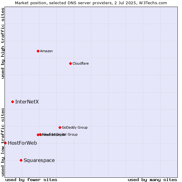 Market position of Squarespace vs. InterNetX vs. HostForWeb