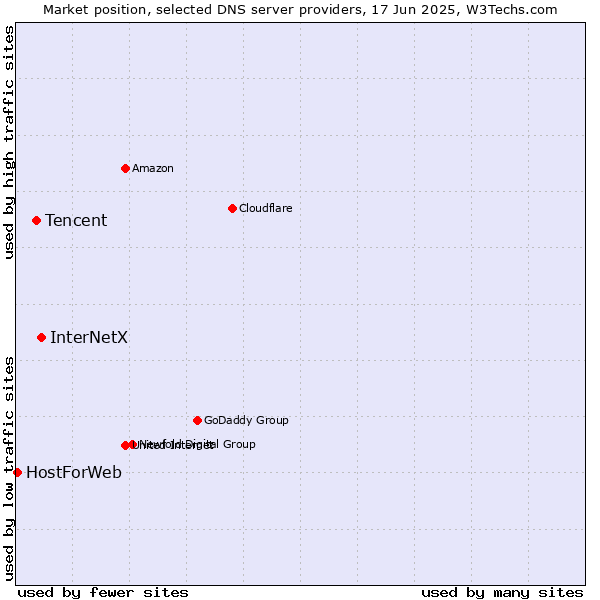 Market position of InterNetX vs. Tencent vs. HostForWeb