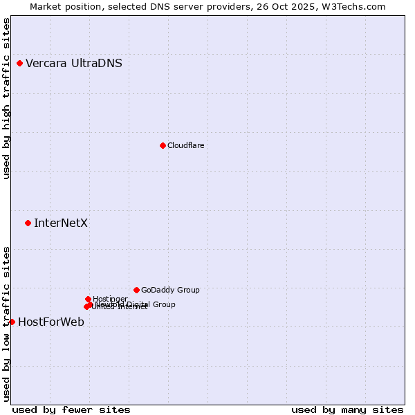 Market position of InterNetX vs. Vercara UltraDNS vs. HostForWeb