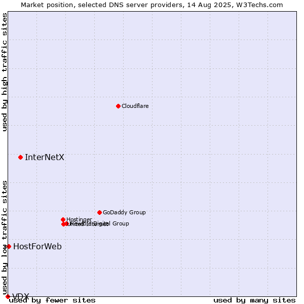 Market position of InterNetX vs. HostForWeb vs. VDX