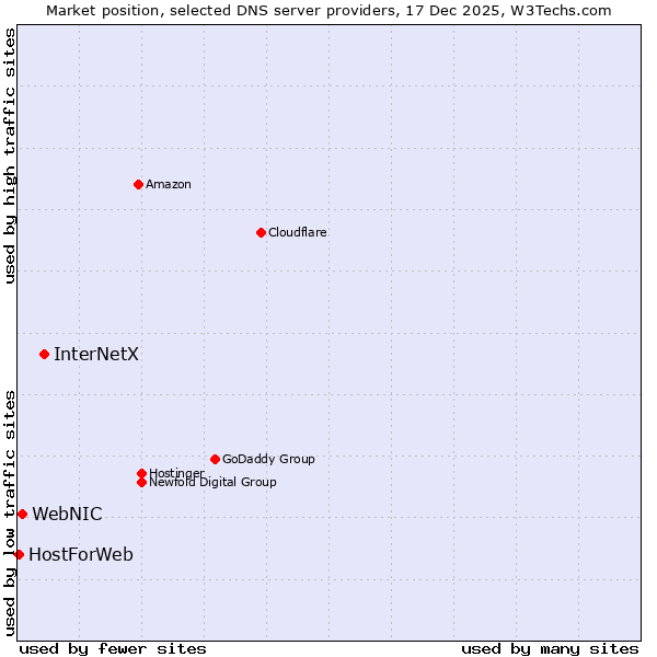Market position of InterNetX vs. WebNIC vs. HostForWeb