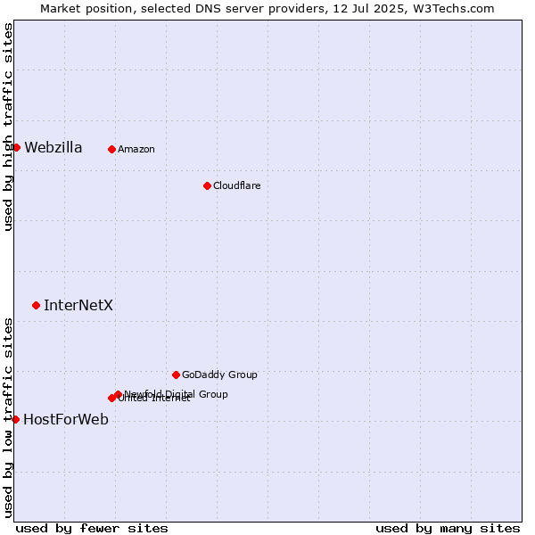 Market position of InterNetX vs. Webzilla vs. HostForWeb