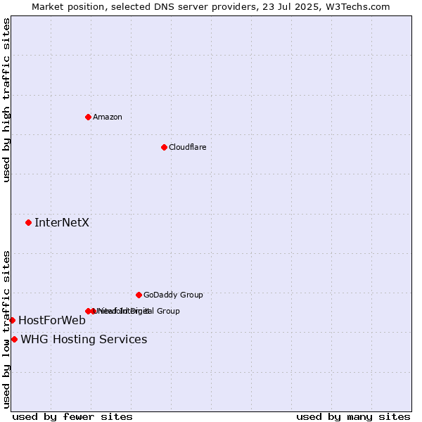 Market position of InterNetX vs. WHG Hosting Services vs. HostForWeb