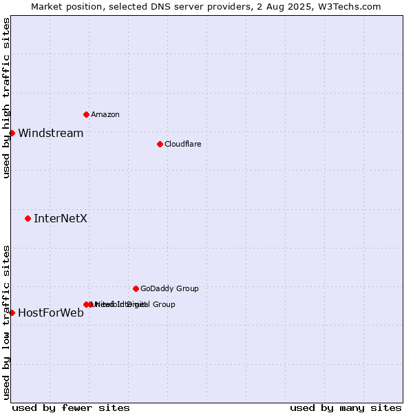 Market position of InterNetX vs. HostForWeb vs. Windstream