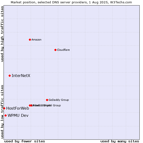 Market position of InterNetX vs. WPMU Dev vs. HostForWeb
