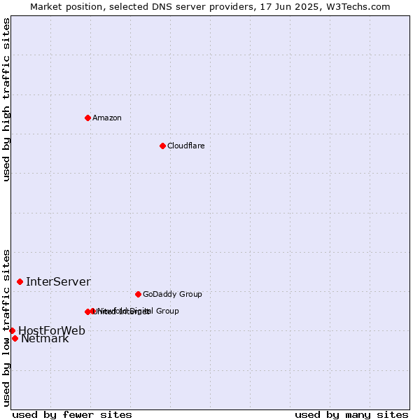 Market position of InterServer vs. Netmark vs. HostForWeb