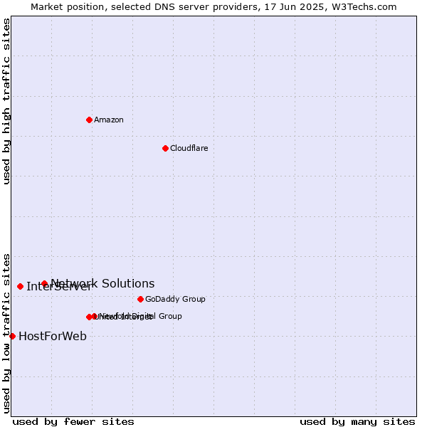 Market position of Network Solutions vs. InterServer vs. HostForWeb