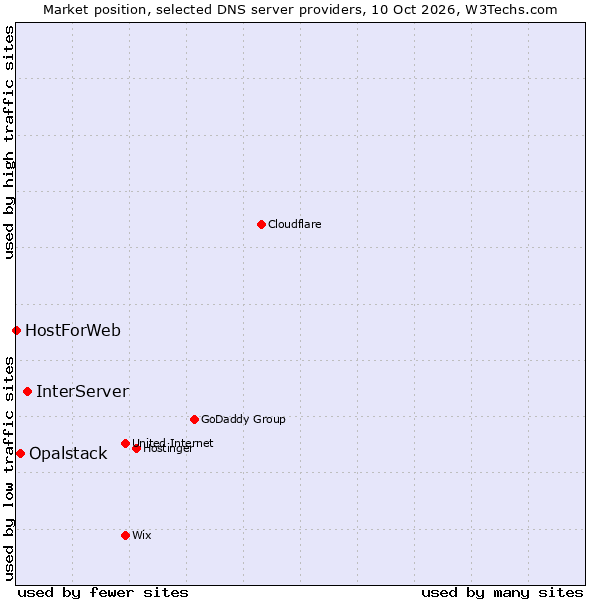 Market position of InterServer vs. Opalstack vs. HostForWeb
