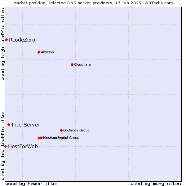 Market position of InterServer vs. RcodeZero vs. HostForWeb