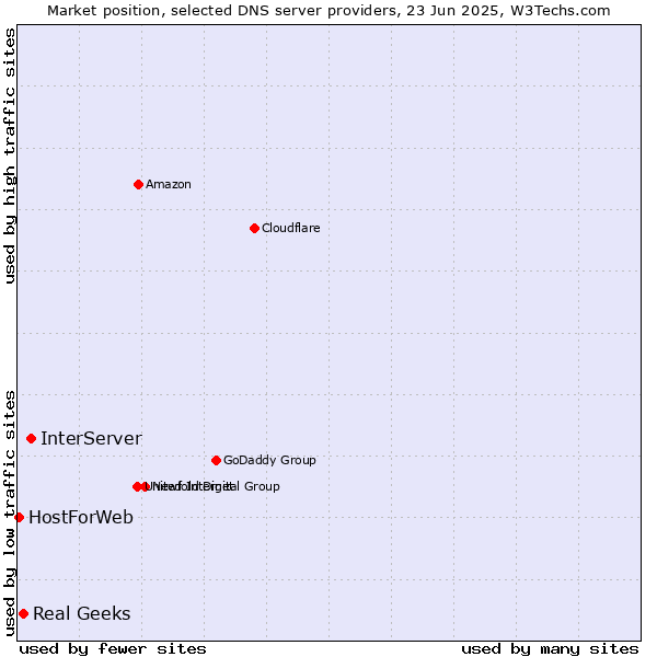 Market position of InterServer vs. Real Geeks vs. HostForWeb