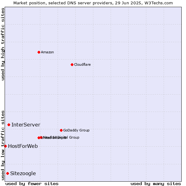 Market position of InterServer vs. Sitezoogle vs. HostForWeb