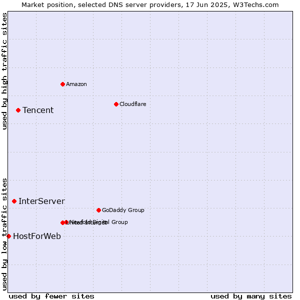 Market position of Tencent vs. InterServer vs. HostForWeb