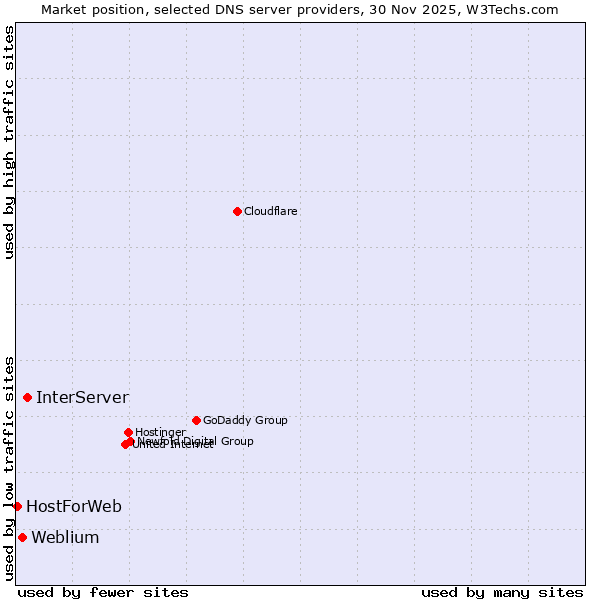 Market position of InterServer vs. Weblium vs. HostForWeb