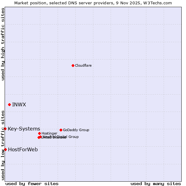 Market position of INWX vs. HostForWeb vs. Key-Systems