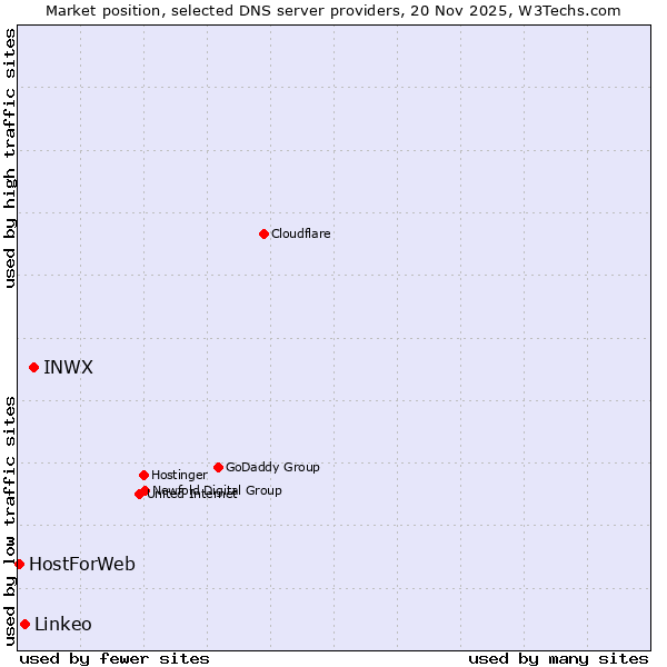 Market position of INWX vs. Linkeo vs. HostForWeb