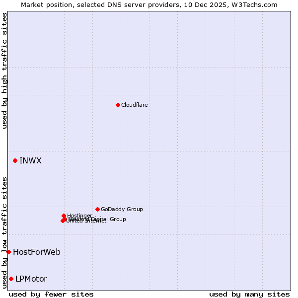 Market position of INWX vs. LPMotor vs. HostForWeb