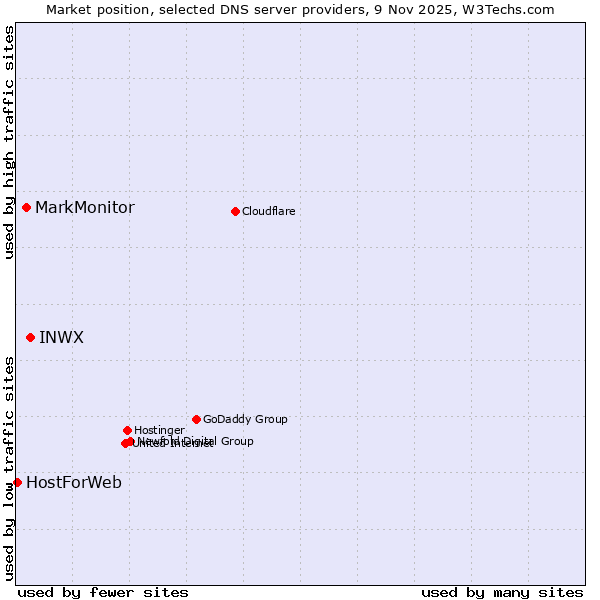 Market position of INWX vs. MarkMonitor vs. HostForWeb
