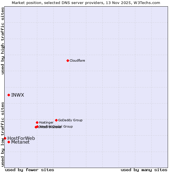 Market position of Metanet vs. INWX vs. HostForWeb