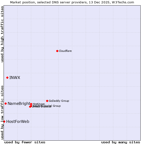 Market position of INWX vs. NameBright vs. HostForWeb