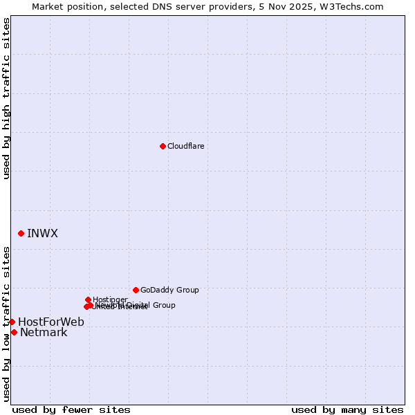 Market position of INWX vs. Netmark vs. HostForWeb