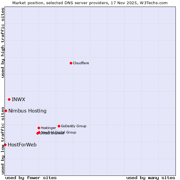 Market position of INWX vs. Nimbus Hosting vs. HostForWeb
