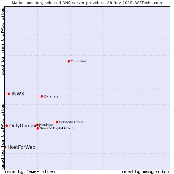Market position of INWX vs. OnlyDomains vs. HostForWeb