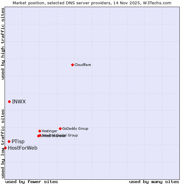 Market position of INWX vs. PTisp vs. HostForWeb