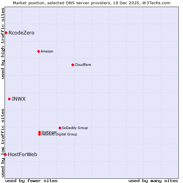 Market position of INWX vs. RcodeZero vs. HostForWeb