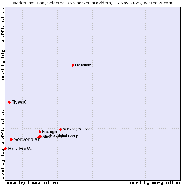 Market position of Serverplan vs. INWX vs. HostForWeb