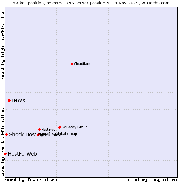 Market position of INWX vs. Shock Hosting vs. HostForWeb
