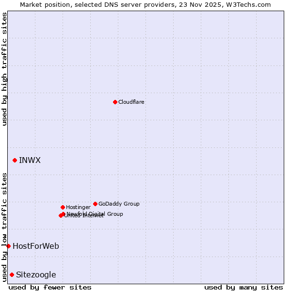 Market position of INWX vs. Sitezoogle vs. HostForWeb