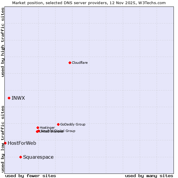 Market position of Squarespace vs. INWX vs. HostForWeb