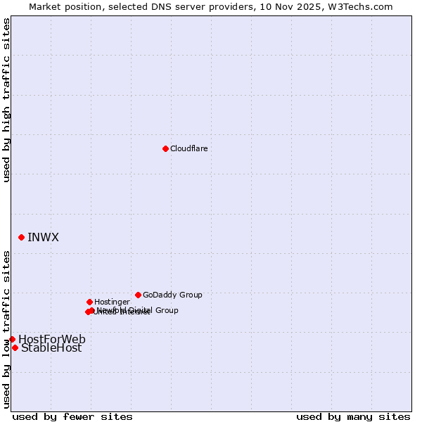 Market position of INWX vs. StableHost vs. HostForWeb