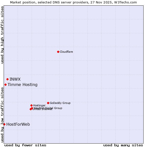 Market position of INWX vs. Timme Hosting vs. HostForWeb
