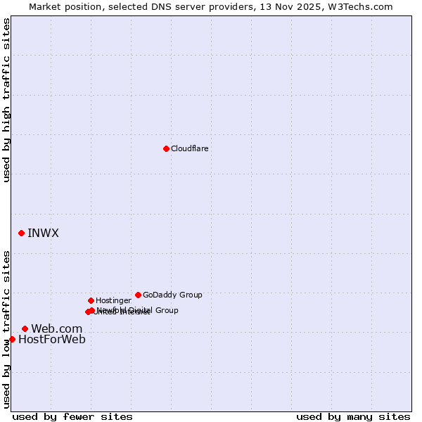 Market position of Web.com vs. INWX vs. HostForWeb