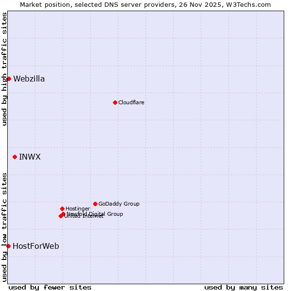Market position of INWX vs. Webzilla vs. HostForWeb